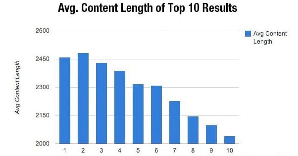 Modern SEO Content Length
