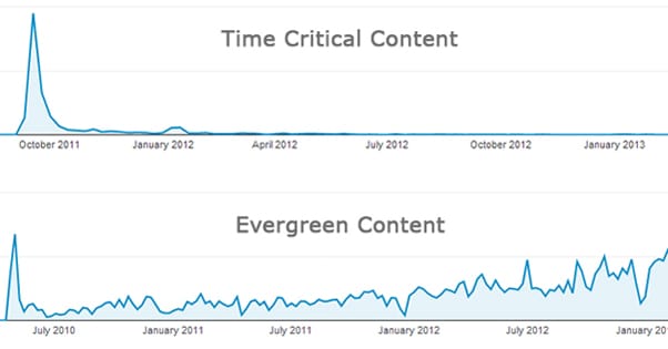 Time Critical vs Evergreen Content