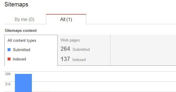 Google Webmasters Pages Submitted Indexed